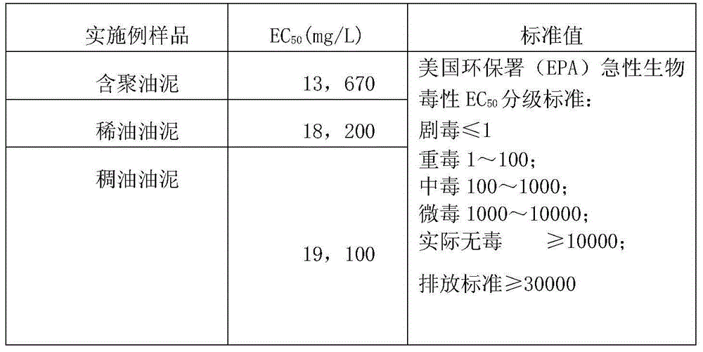 Method for preparation of drifting road subgrade filler from oil field oily sludge