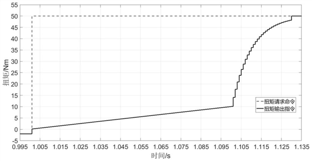 A motor torque zero-crossing anti-shake control method for new energy vehicles