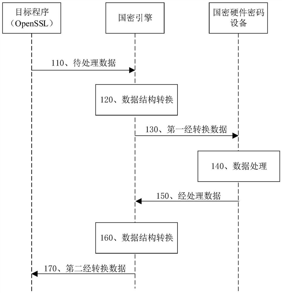 Data processing method and device based on national password, storage medium and electronic equipment