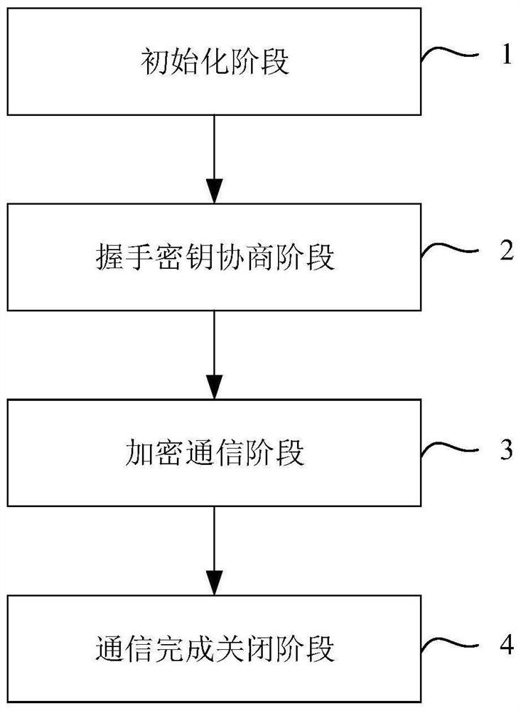 Data processing method and device based on national password, storage medium and electronic equipment