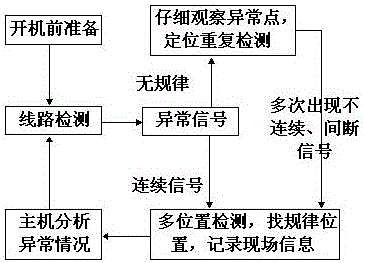 Power grid fault ultrasonic testing device and method