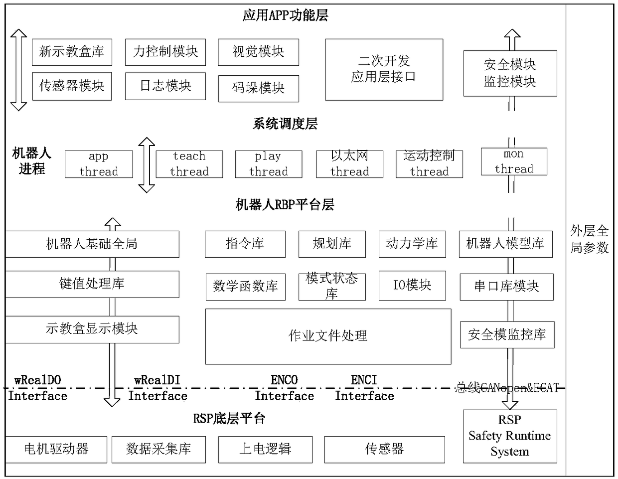 Design method and system for four-rotor robot software platform