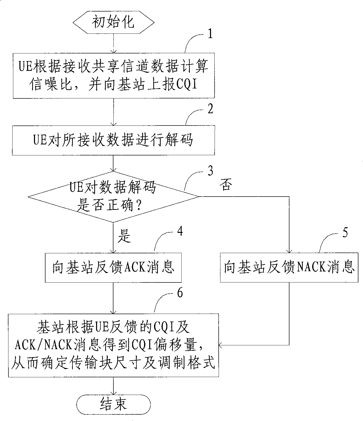 Method and system for correcting channel quality indication