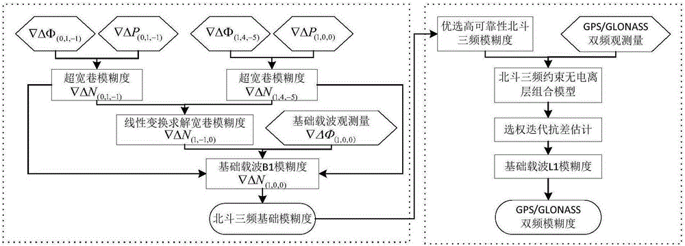 GNSS carrier phase integral cycle ambiguity single epoch solution method