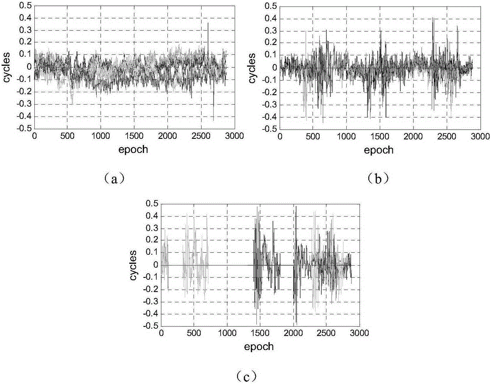 GNSS carrier phase integral cycle ambiguity single epoch solution method