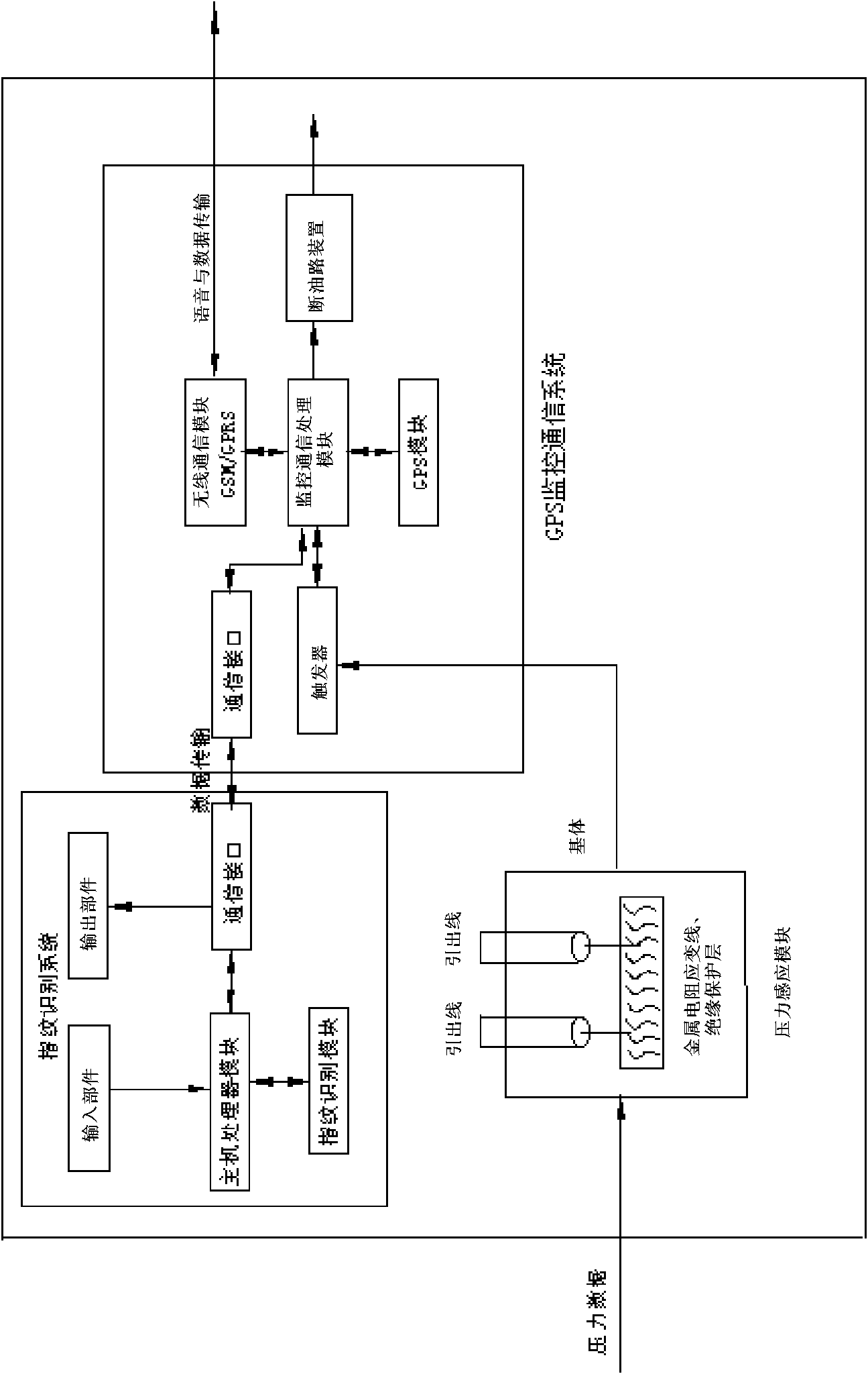 GPS monitoring communication system for fingerprint identification and fatigue driving prevention