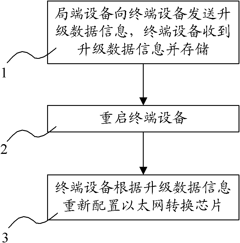 Upgrading method for EOC terminal equipment