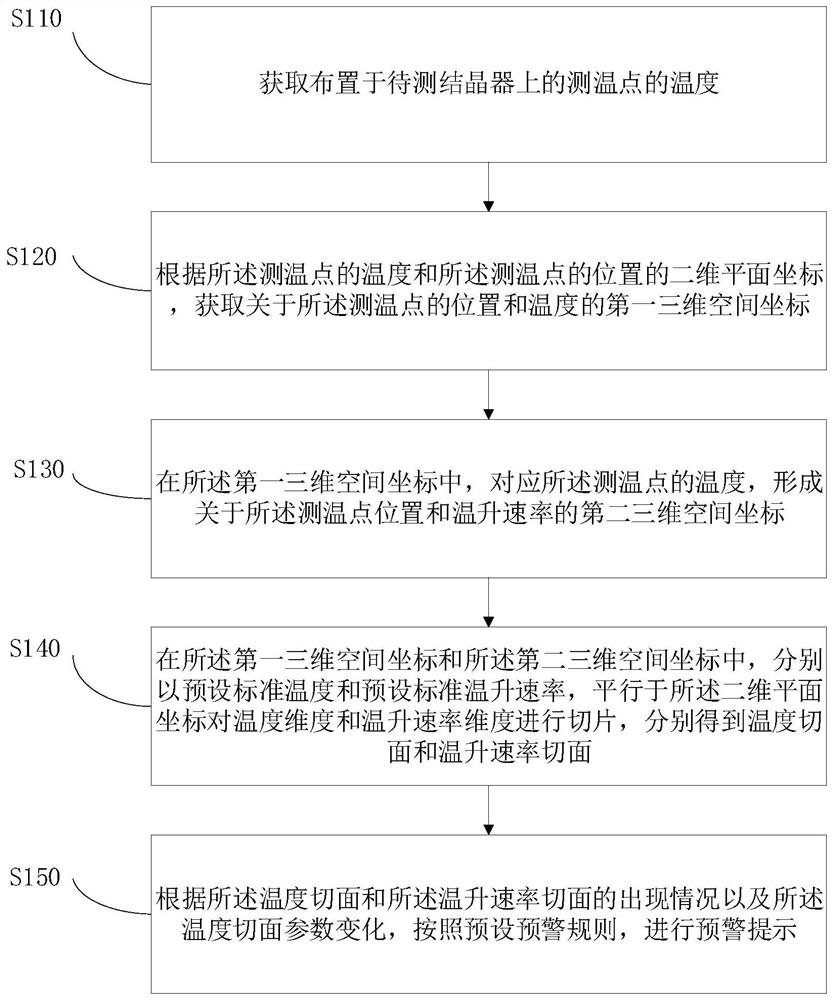 Prediction method of mold breakout based on image processing