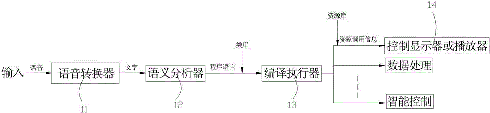 Method for translating natural language into computer language, semantic analyzer and human-computer dialogue system