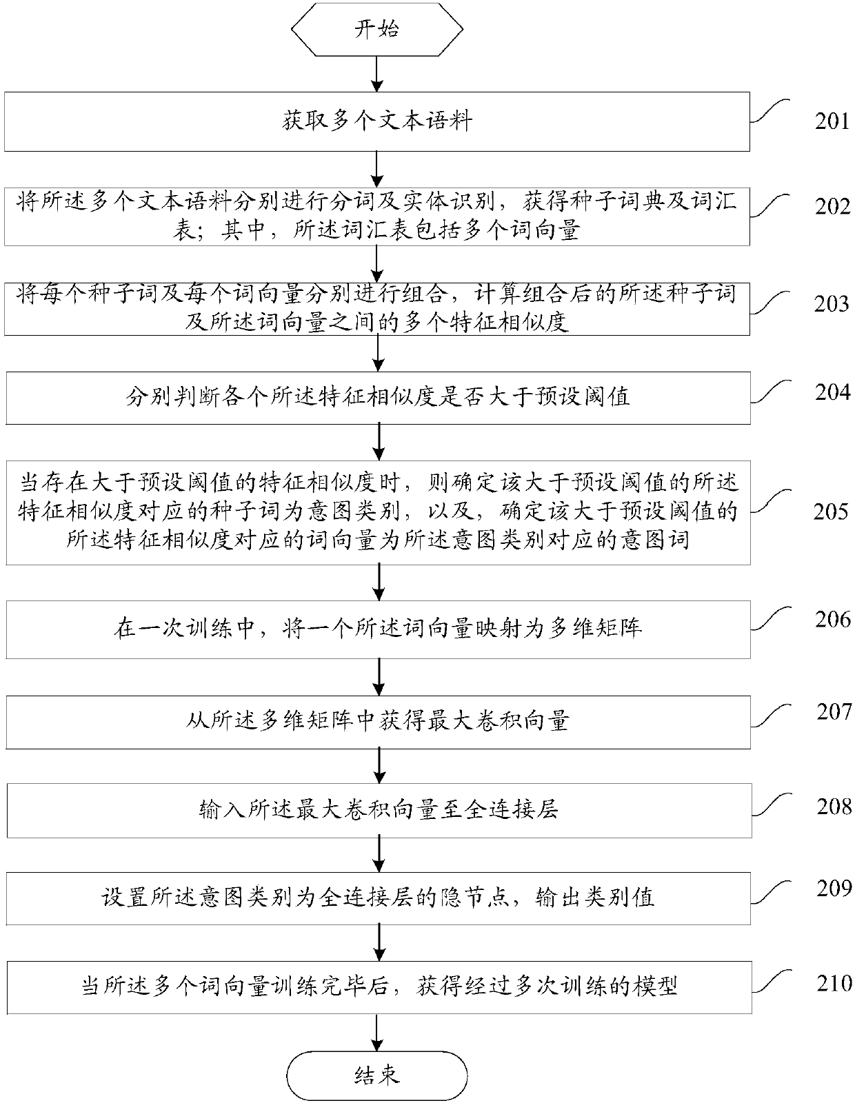 Model training method and device and text intention recognition method and device