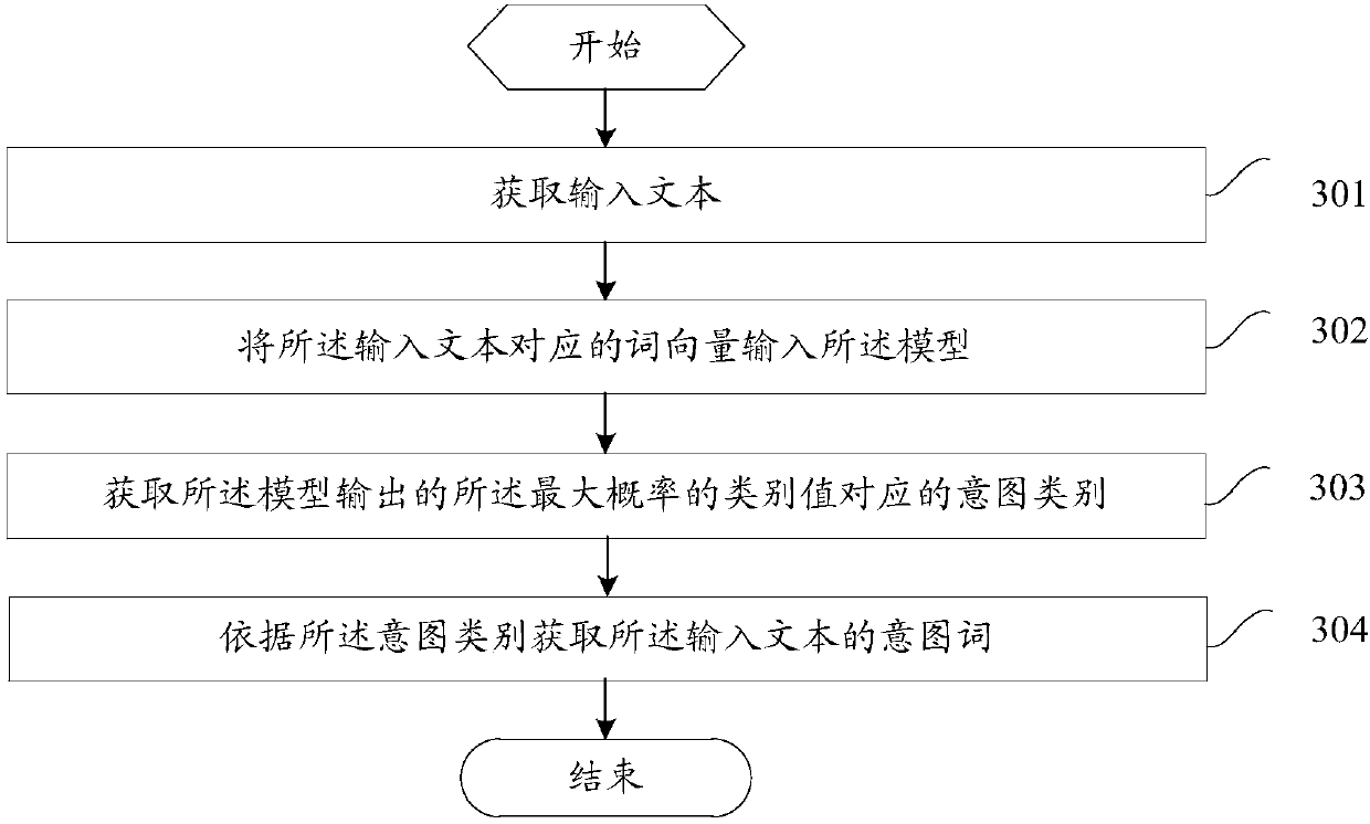 Model training method and device and text intention recognition method and device