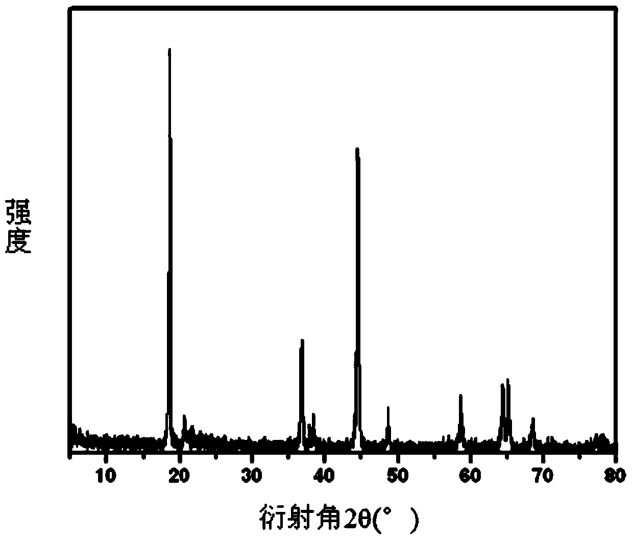 Preparation method of lithium-rich manganese-base anode material