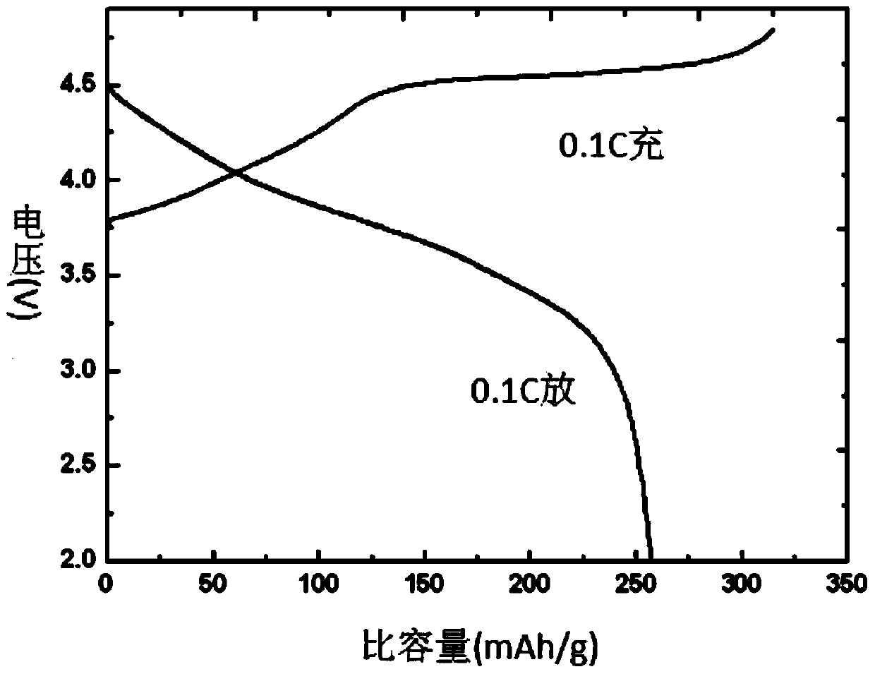 Preparation method of lithium-rich manganese-base anode material