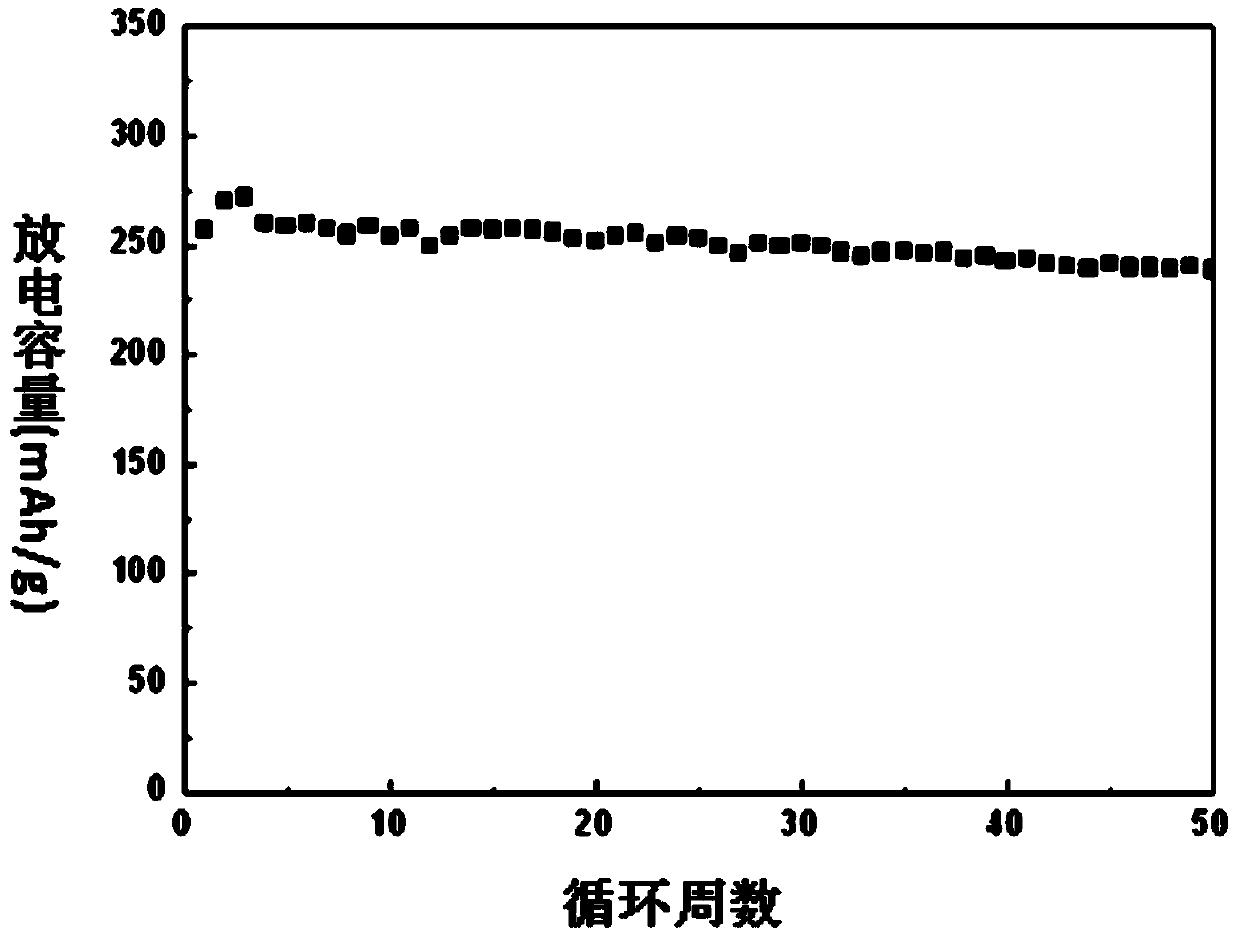 Preparation method of lithium-rich manganese-base anode material