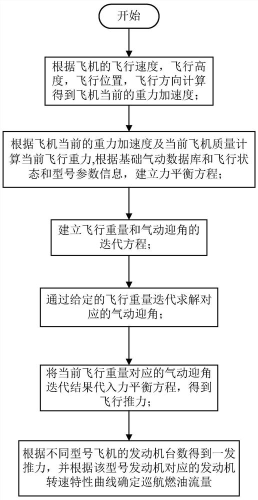 Cruise fuel flow calculation method for performance management of flight management system