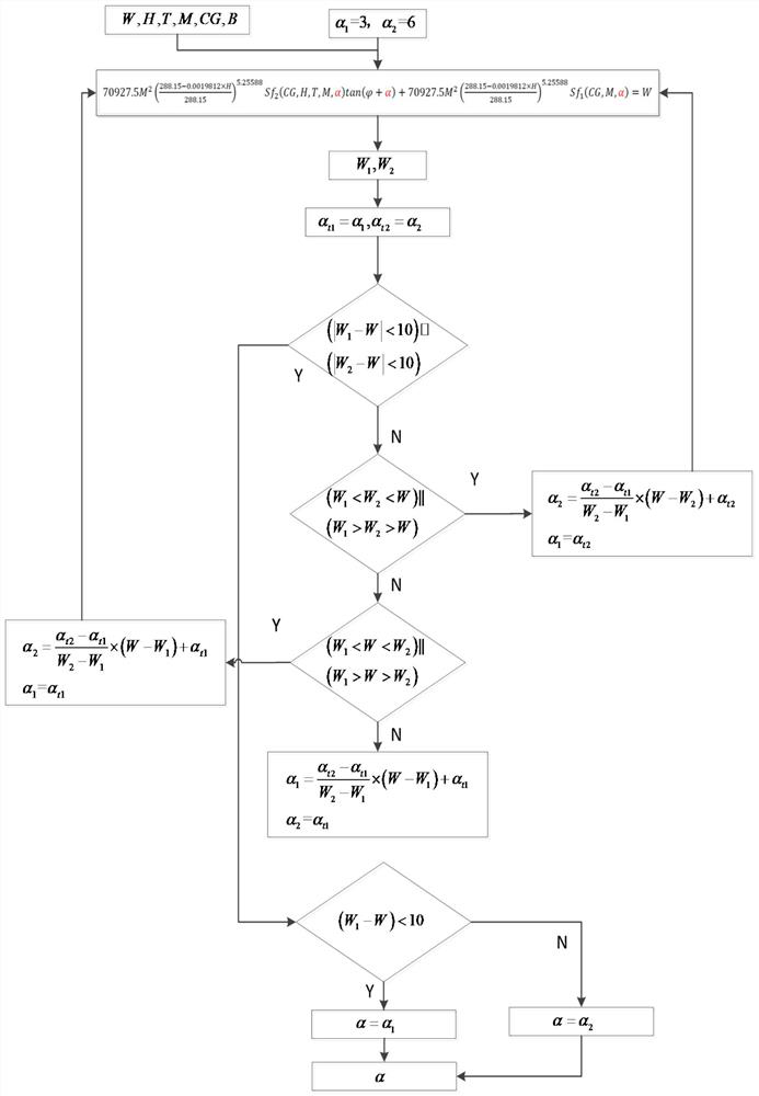 Cruise fuel flow calculation method for performance management of flight management system