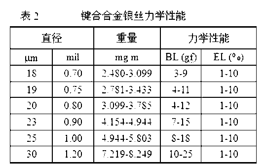 Bonding alloy filamentary silver and preparation method thereof