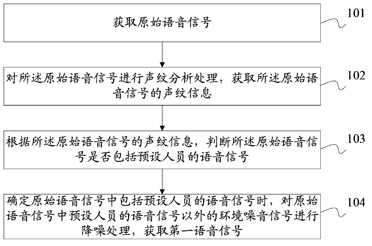 Method, device and terminal equipment for processing voice