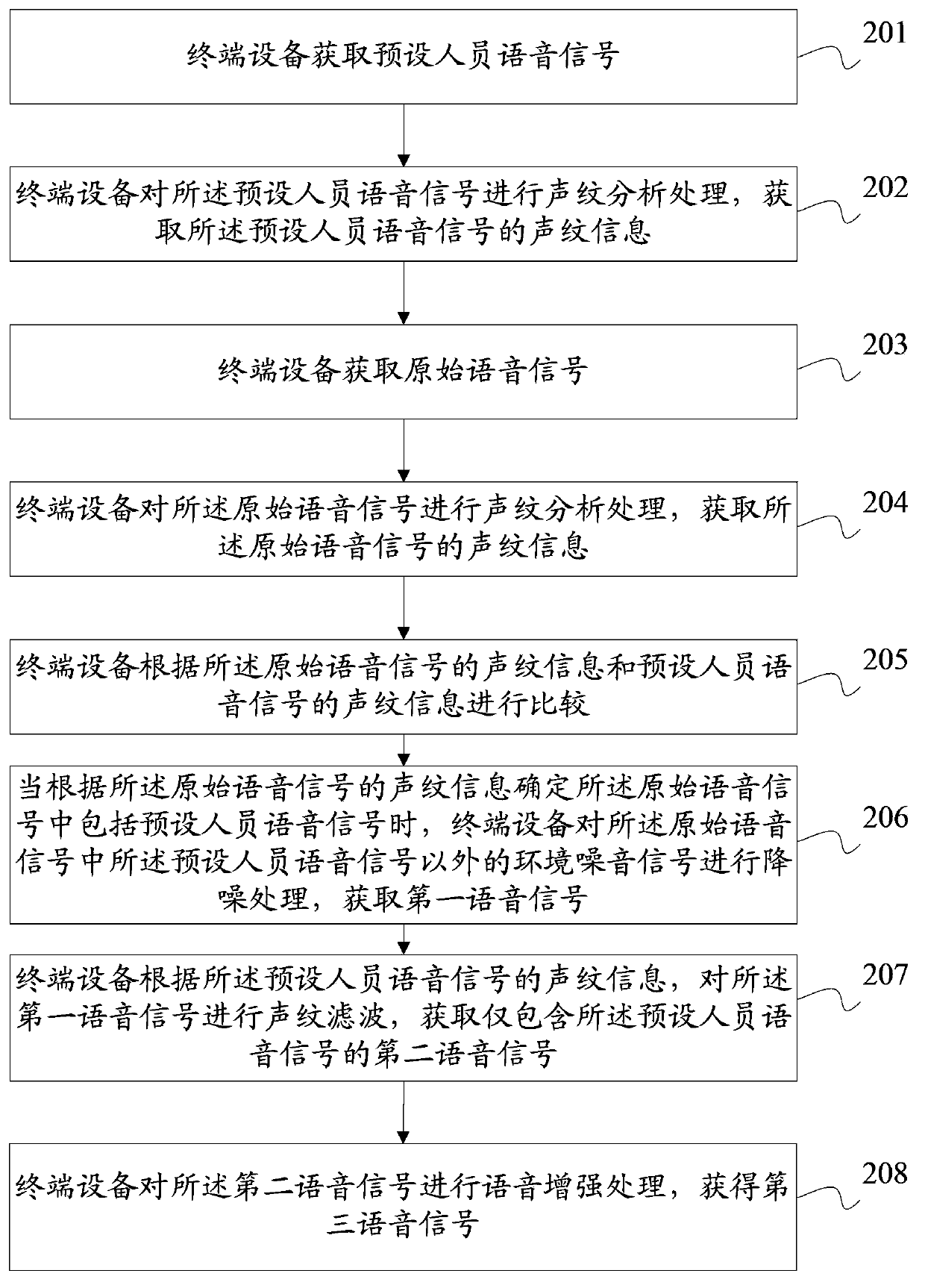 Method, device and terminal equipment for processing voice