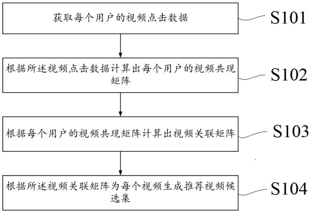 Multi-user-based video recommendation method and device