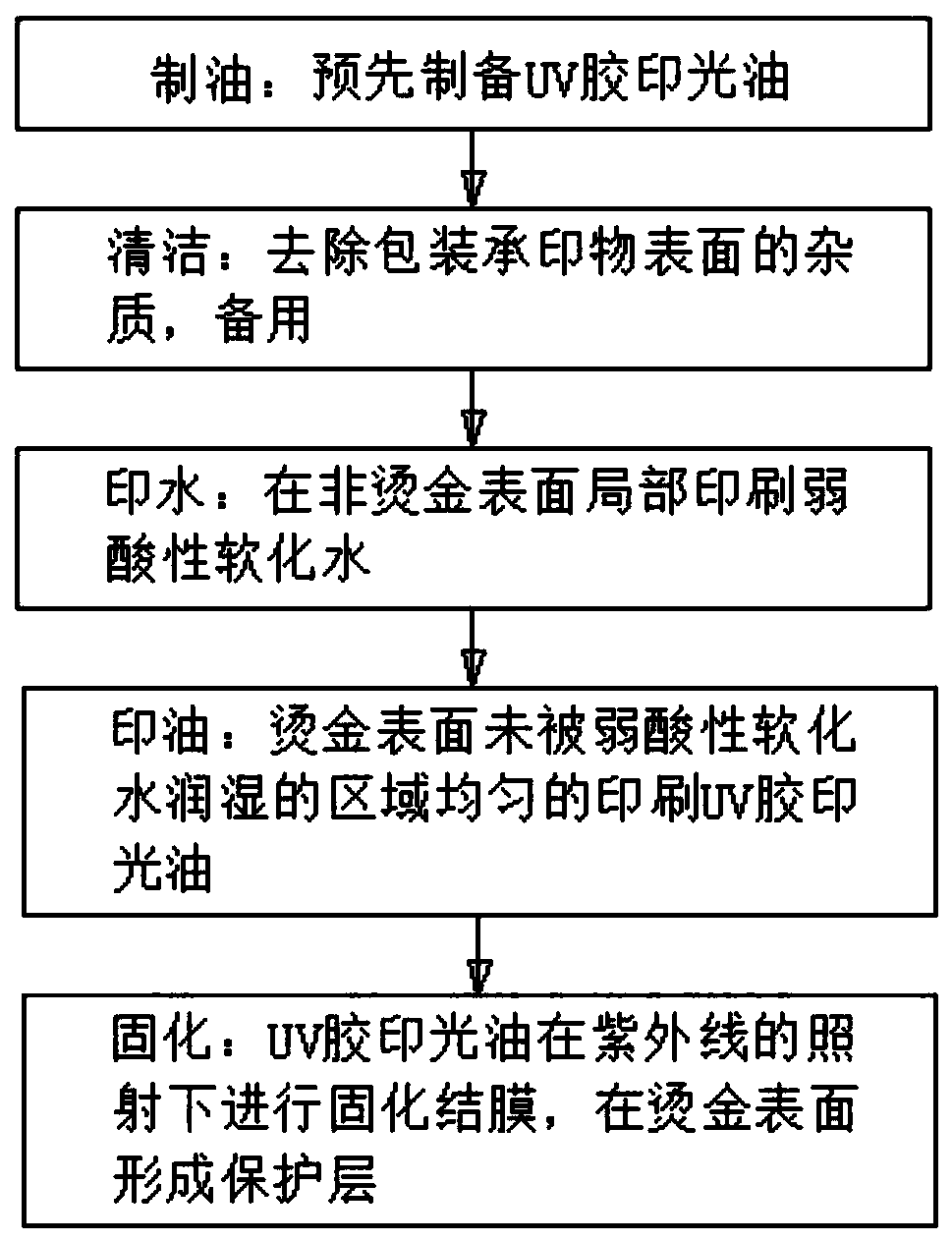 UV offset print glazing process capable of enhancing gold stamping surface wear resistance