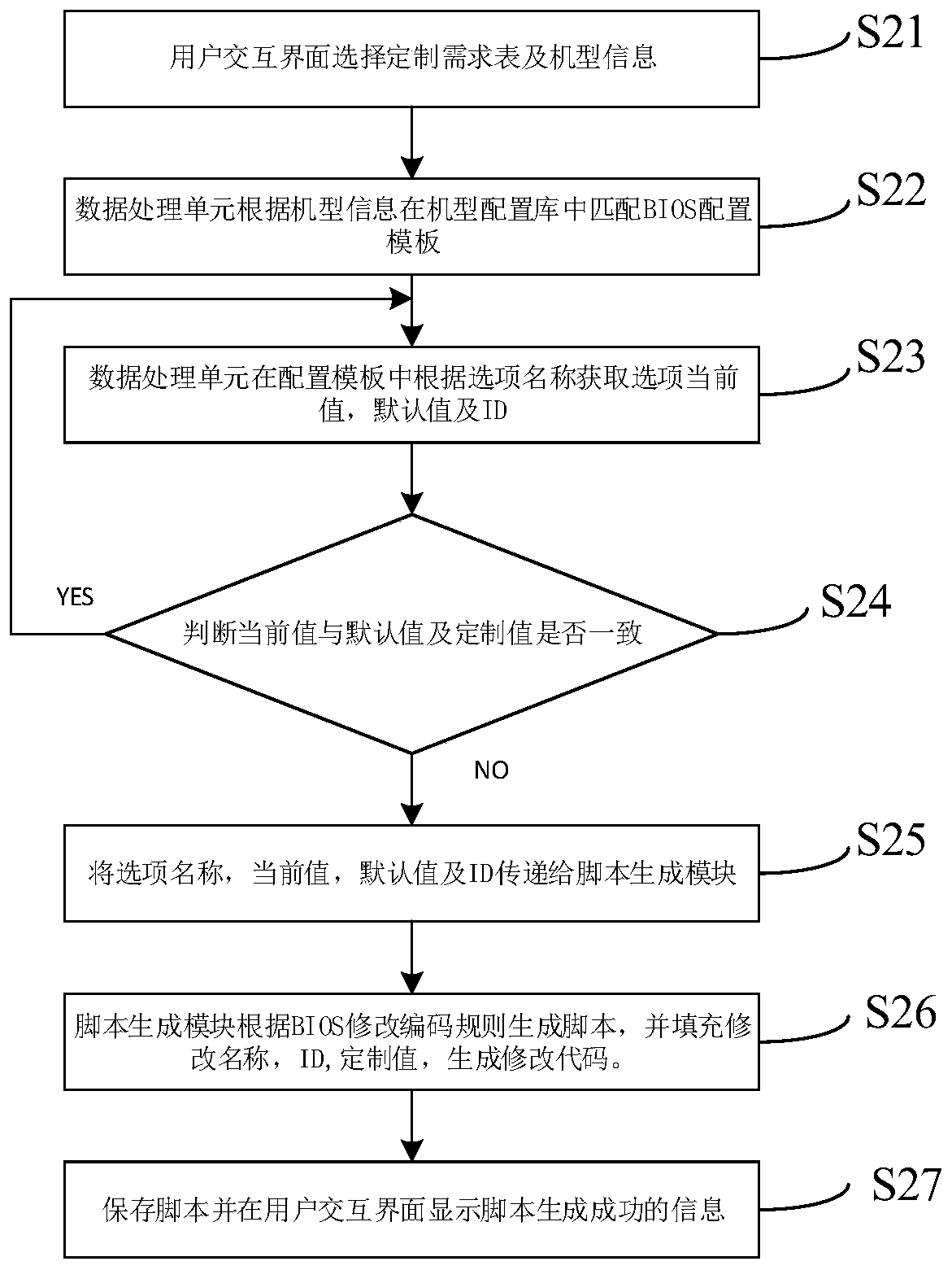 BIOS customized script generation method, system, device and storage medium