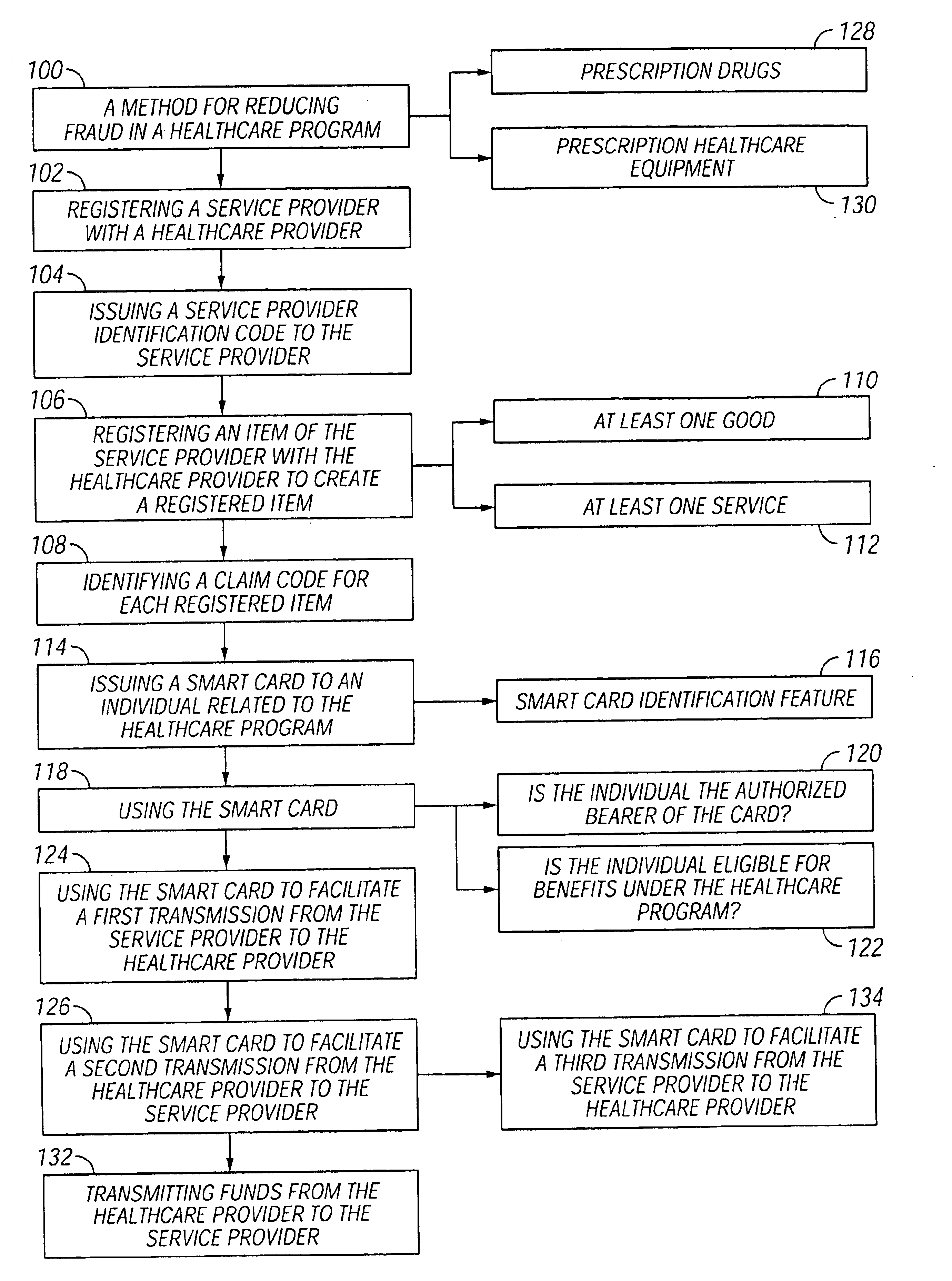 Methods for reducing fraud in healthcare programs using a smart card