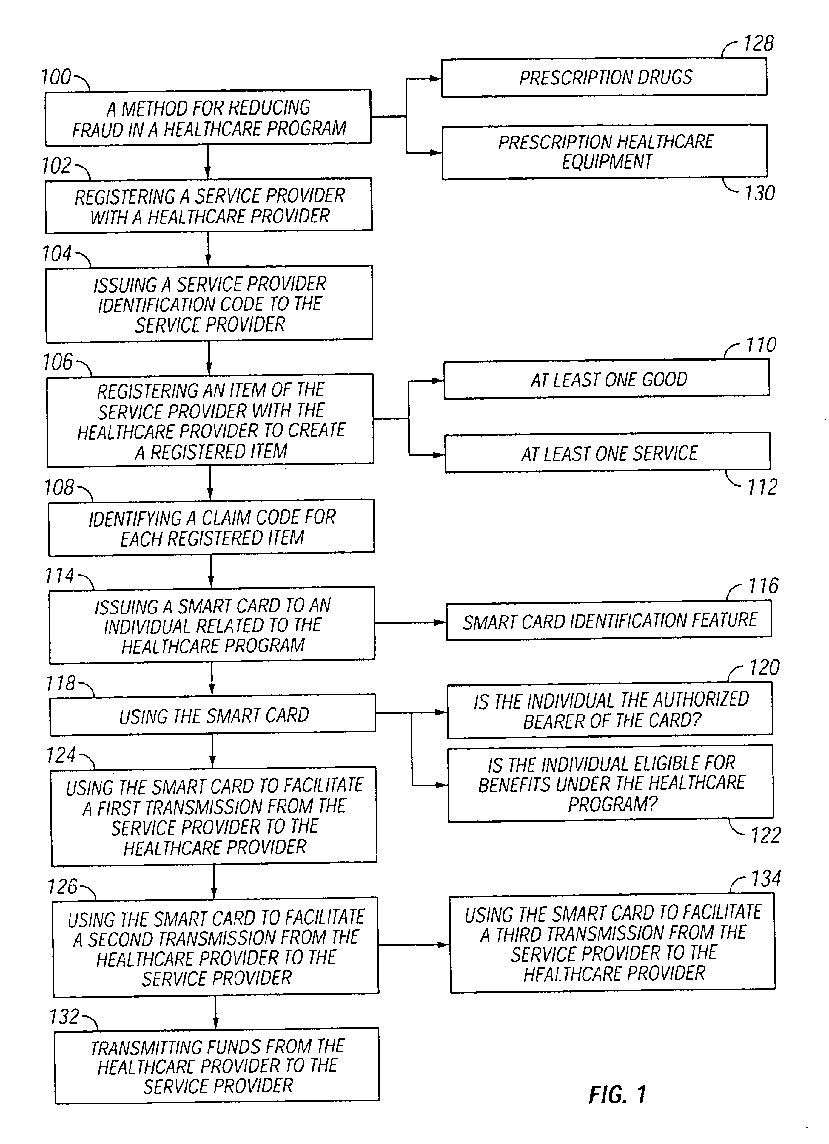 Methods for reducing fraud in healthcare programs using a smart card