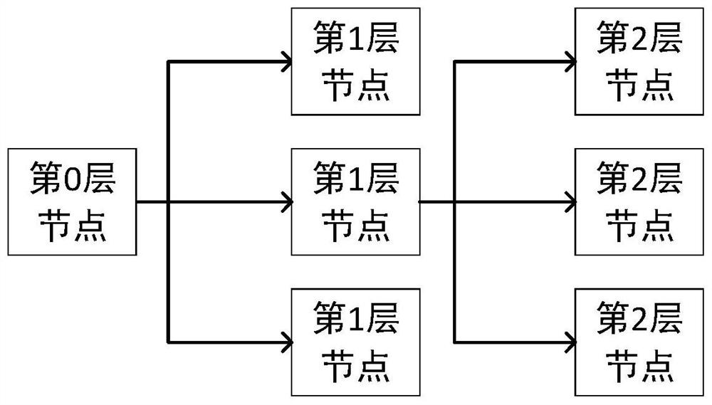 Group communication method and communication system based on hierarchical structure symmetric key pool