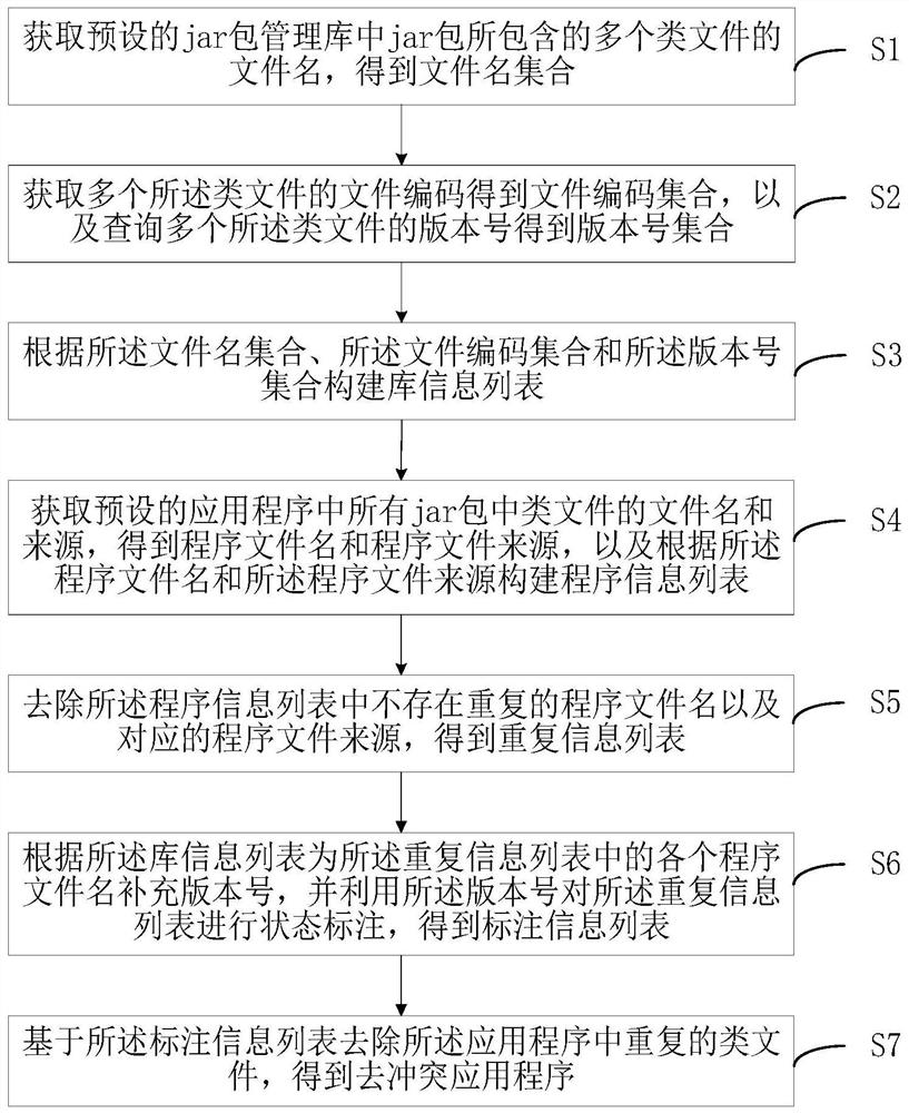 Java file conflict management method and device, electronic equipment and medium