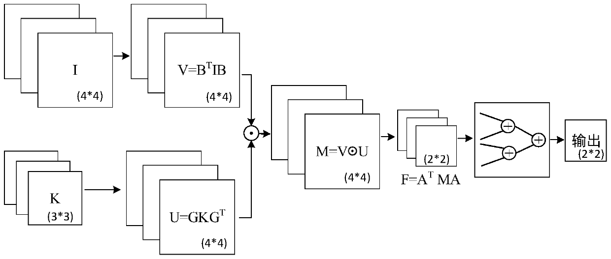 Configurable convolutional array accelerator structure based on Winograd