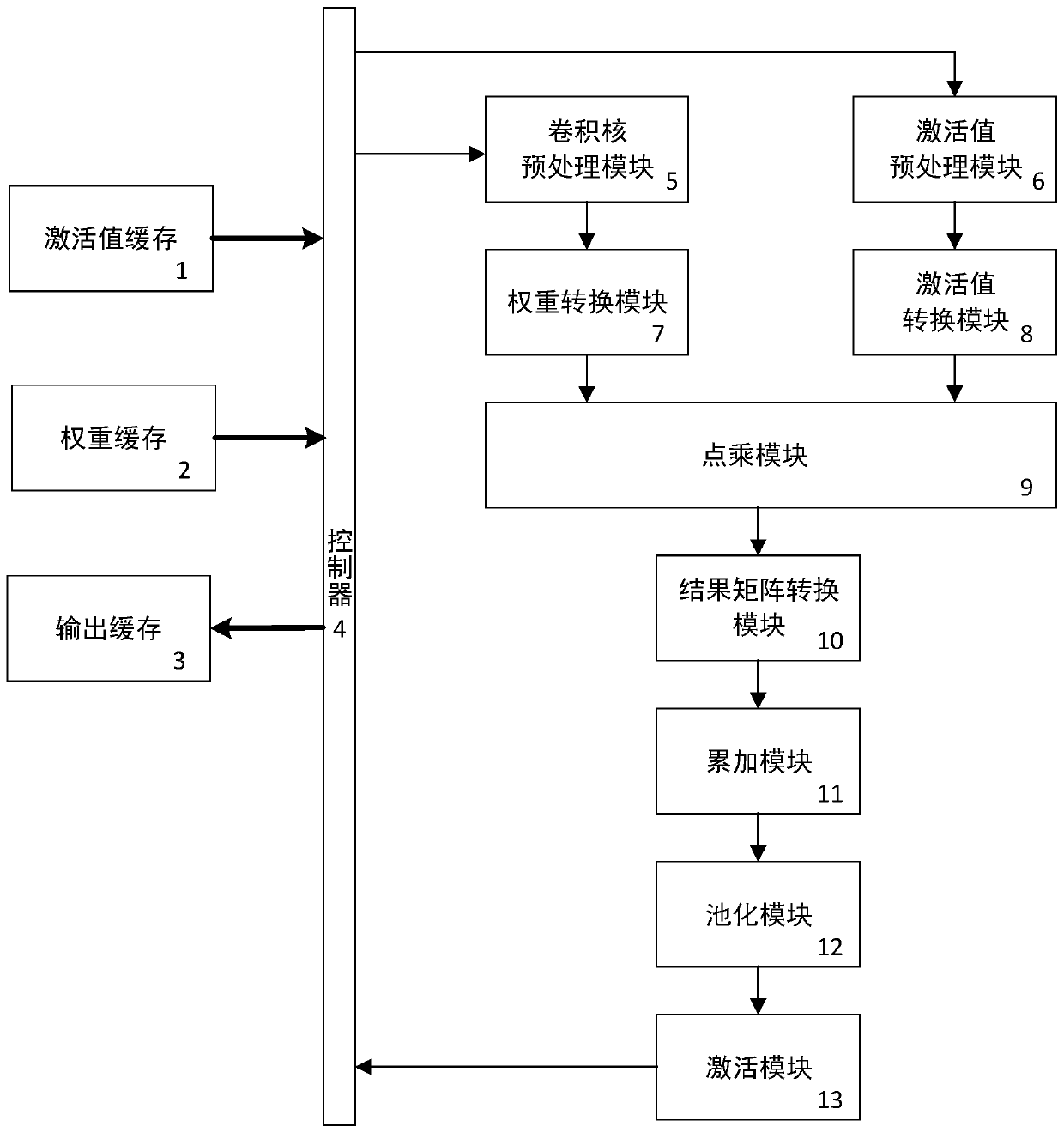 Configurable convolutional array accelerator structure based on Winograd