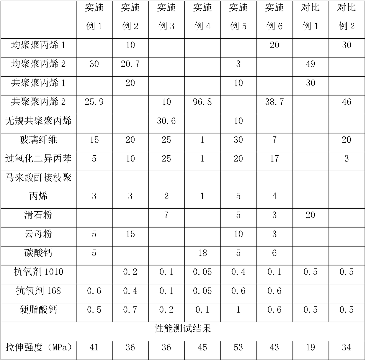 Creep-resistant polypropylene composite material