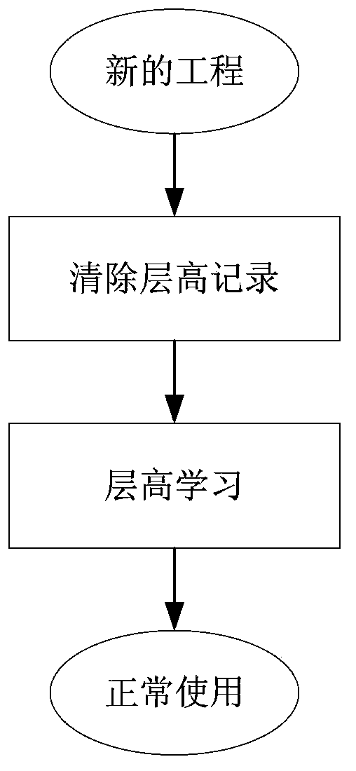 Automatic leveling control device