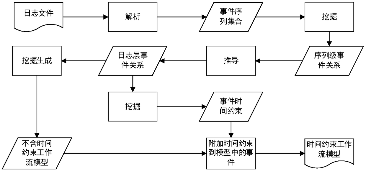 Mining algorithm with time constraint workflow