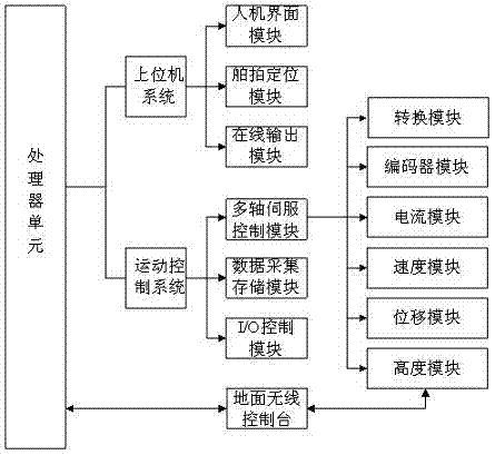 Automatic control system of three-wing two-paddle recombination type unmanned aerial vehicle (UAV)