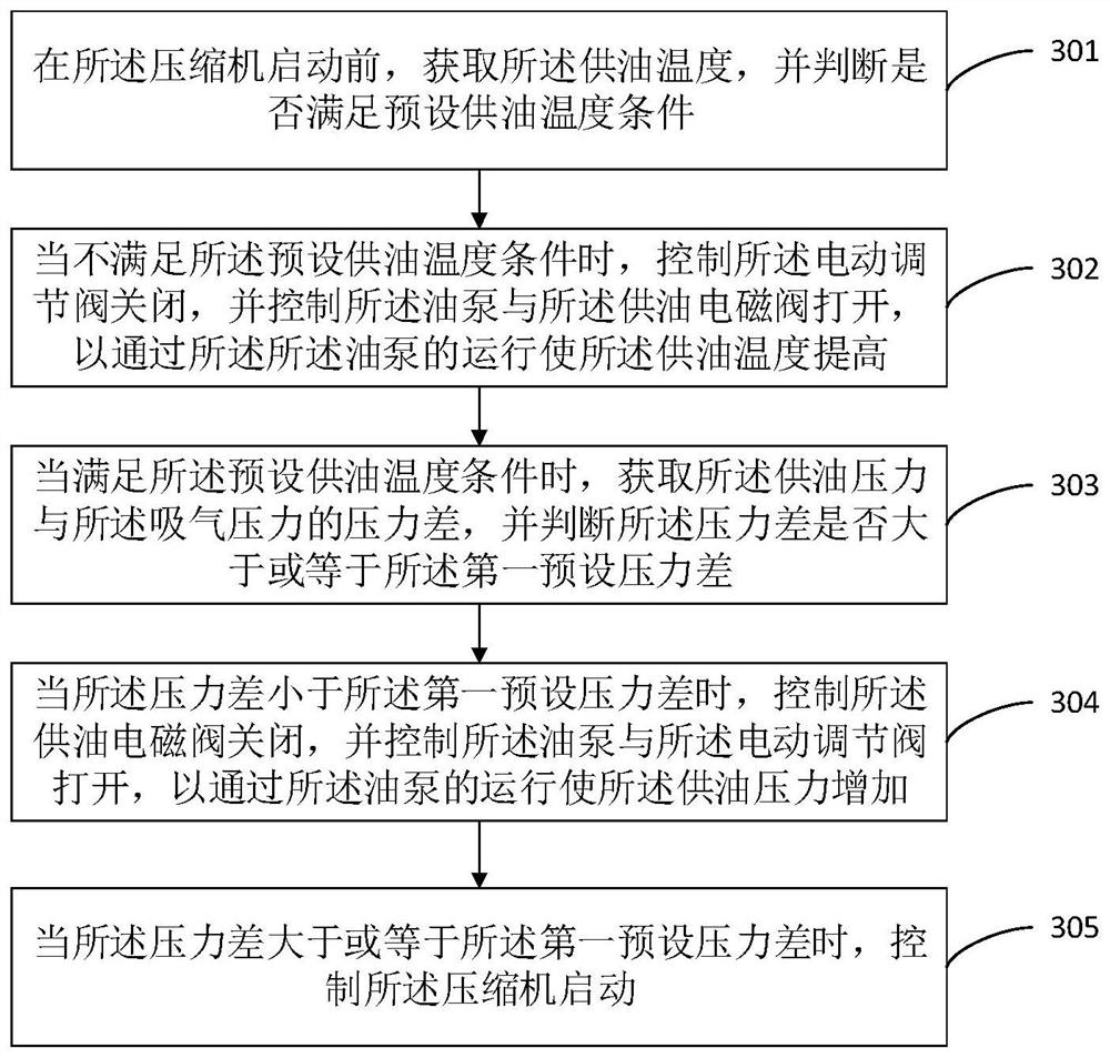 Refrigeration system and oil supply control method, device and controller thereof