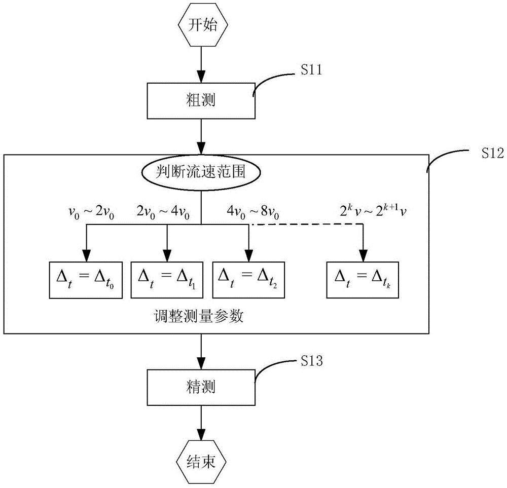 Available ways based on ultrasound interoperability technology ratio measurement methods for fluid flow rate