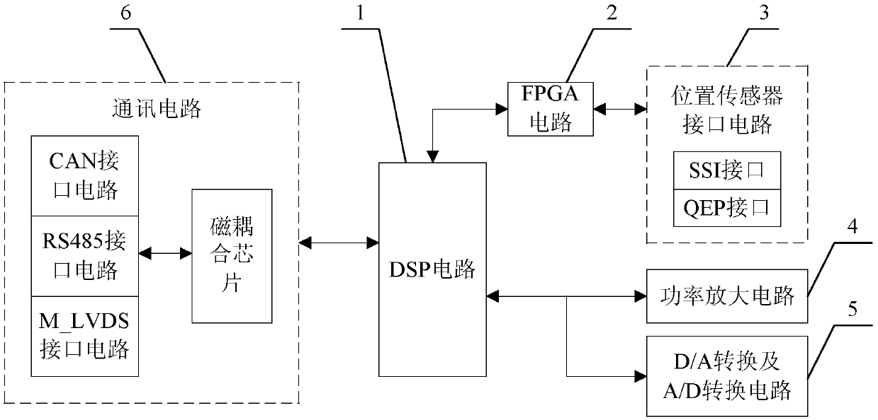 Electro-hydraulic position servo driver and its driving method based on dsp