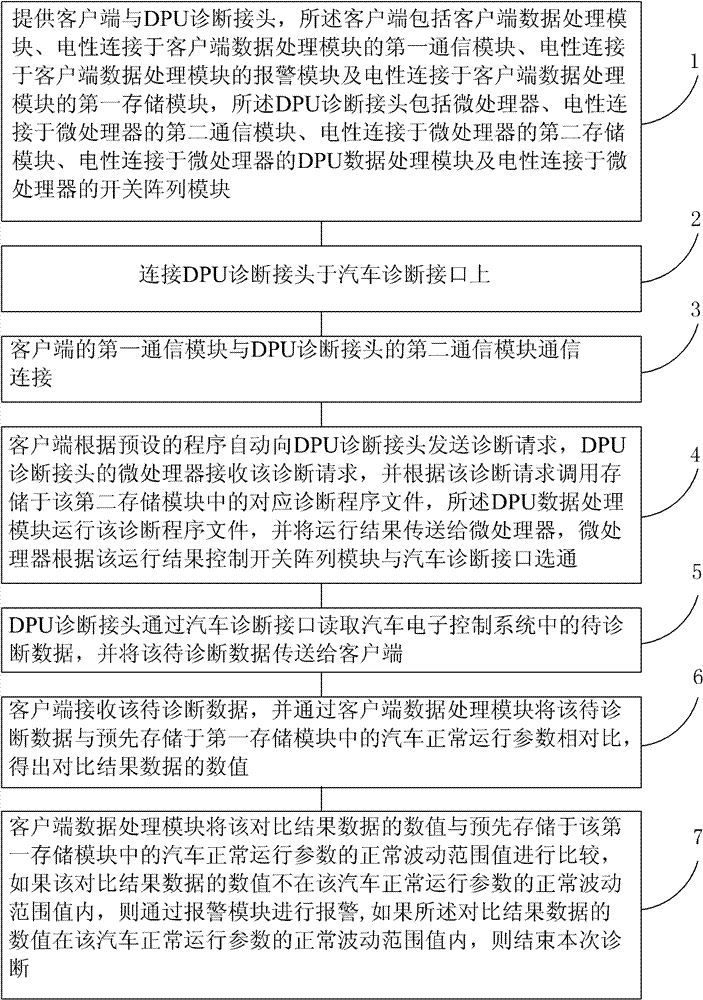 Automatic automobile diagnosis method based on data processing unit (DPU)