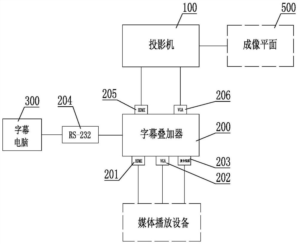 A projector system with invisible teleprompter function and data superposition processing method