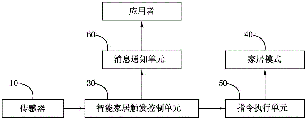 Triggering method and system for smart home mode