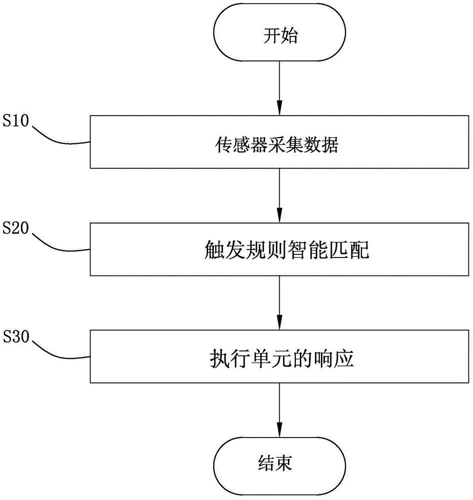 Triggering method and system for smart home mode