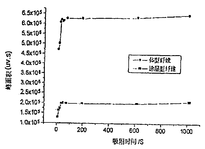 Active-carbon-fiber type solid-phase adsorption method for gas-phase chromatogram