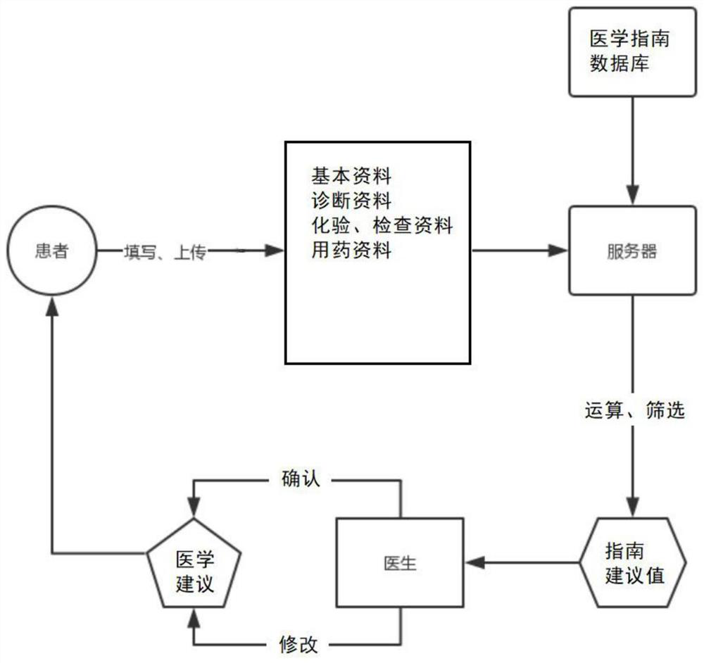 Method for intelligently providing targeted medical suggestions