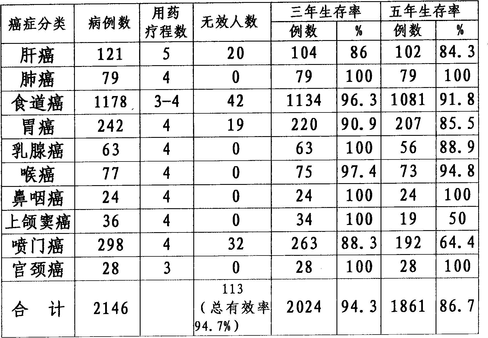 Traditional Chinese medicine composition for treating various cancer