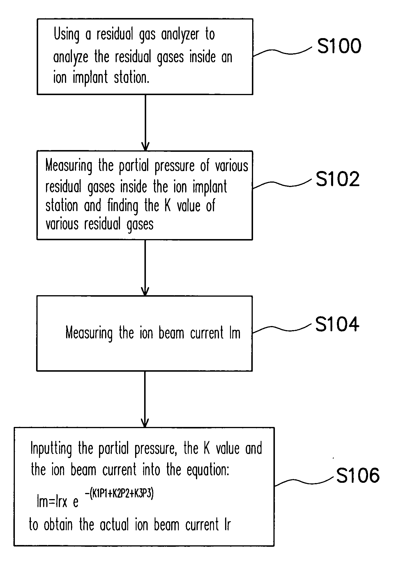 Method of controlling implant dosage and pressure compensation factor in-situ