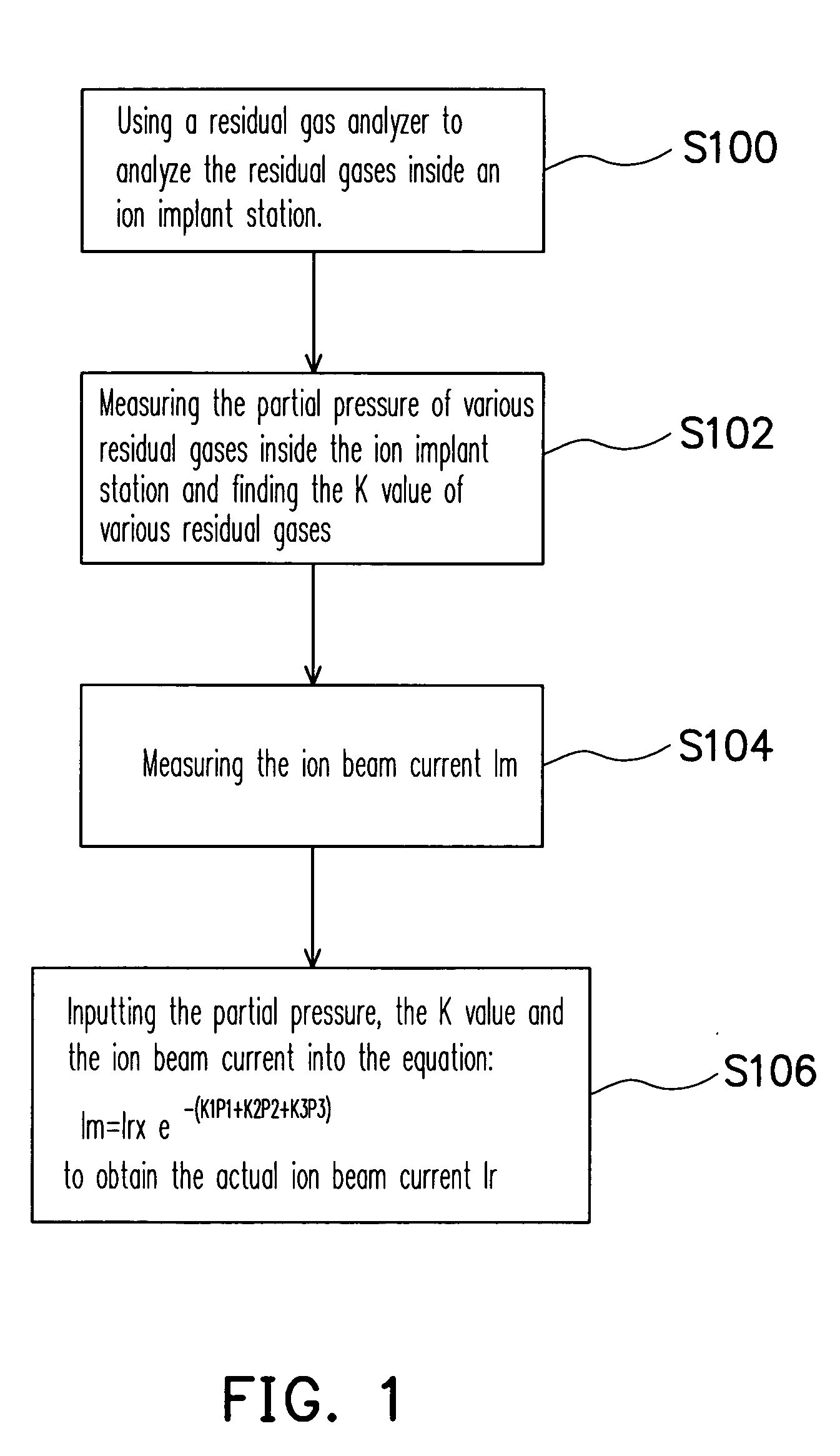 Method of controlling implant dosage and pressure compensation factor in-situ