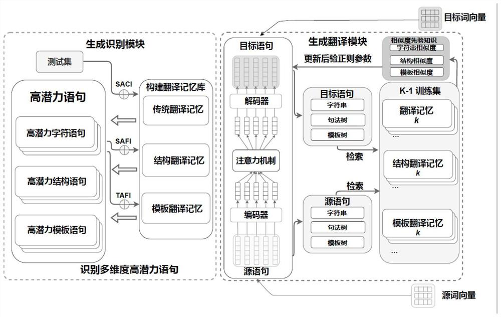 Neural machine translation method based on similarity perception