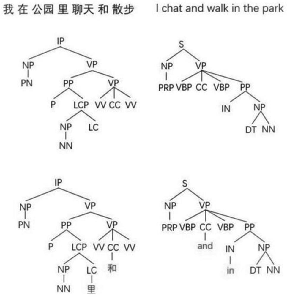 Neural machine translation method based on similarity perception